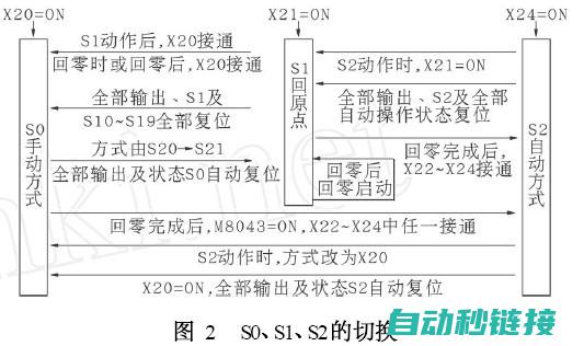 详解三菱PLC单步执行操作及程序编写技巧 (三菱plx)